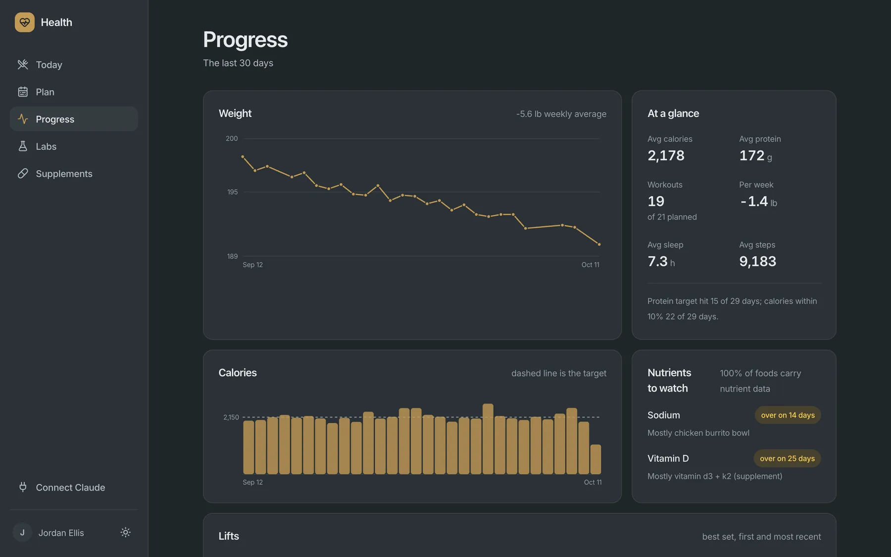 Progress: weight trend, daily calories against the target, nutrients to watch, and lift progress