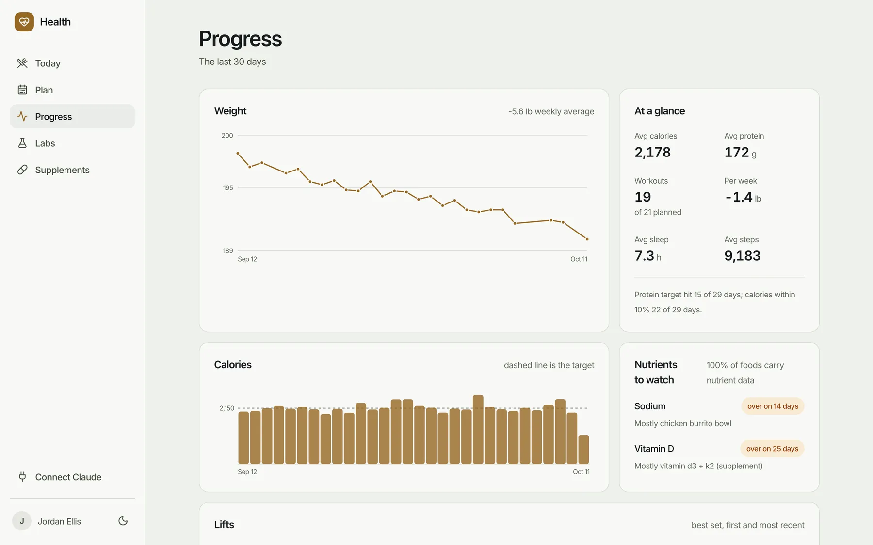 Progress: weight trend, daily calories against the target, nutrients to watch, and lift progress
